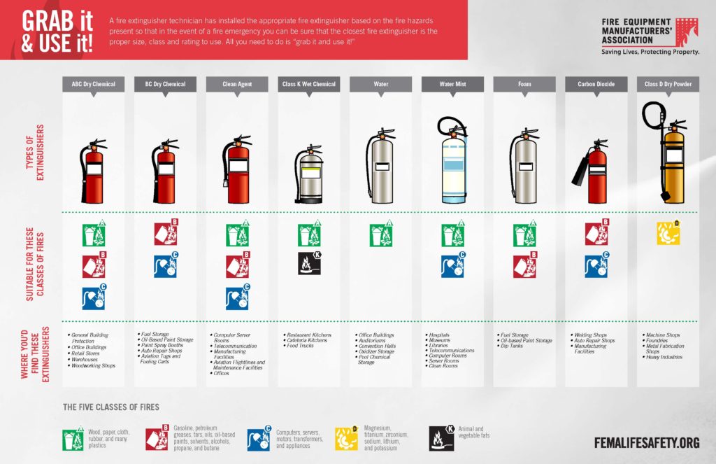 Extinguisher Types (PDF) Fire Extinguishers Save LivesFire