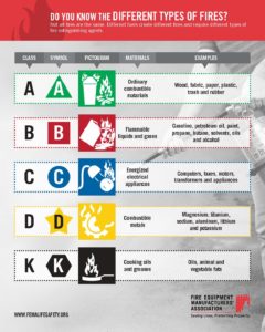 Types of Fires Infographic - Fire Extinguishers Save Lives